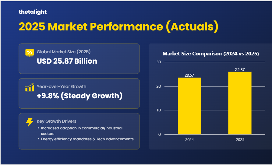 Smart lighting is officially moving from “optional” to “expected” in 2026.